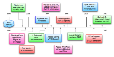 History of AppFuse