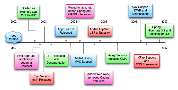 AppFuse History: 2003 - 2007