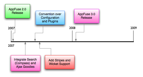 Roadmap-future