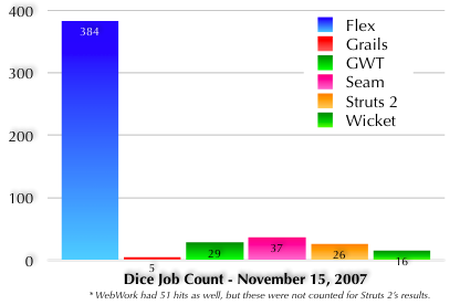 Dice.com Job Count - November 2007