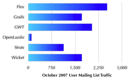 User Mailing List Traffic - November 2007