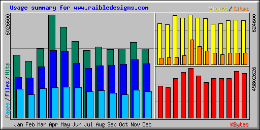 2006 usage summary for www.raibledesigns.com