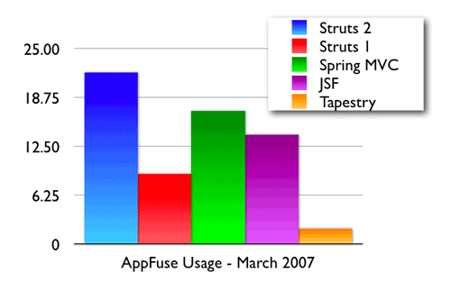 AppFuse Web Framework Usage